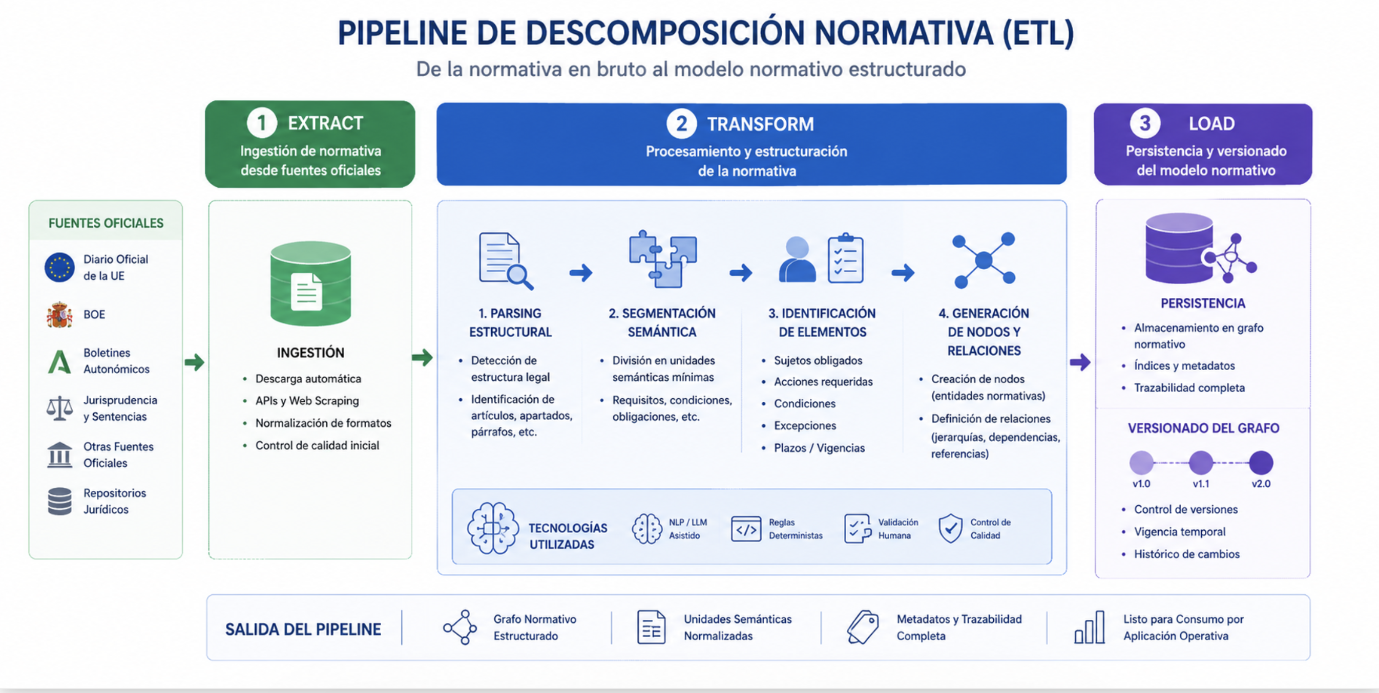 AEGIS — Pipeline de descomposición normativa
