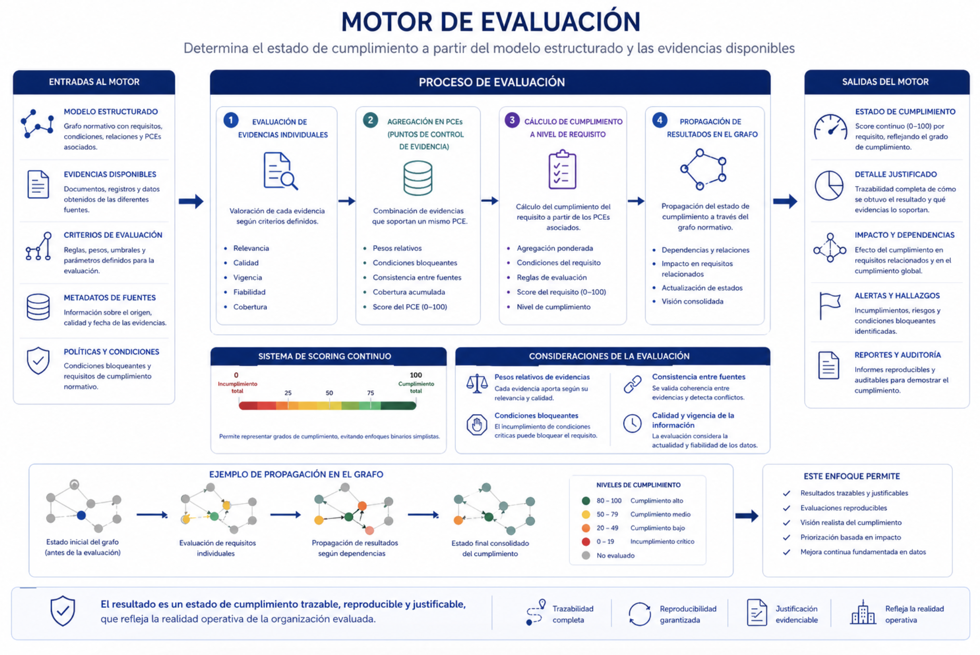 AEGIS — Motor de Evaluación