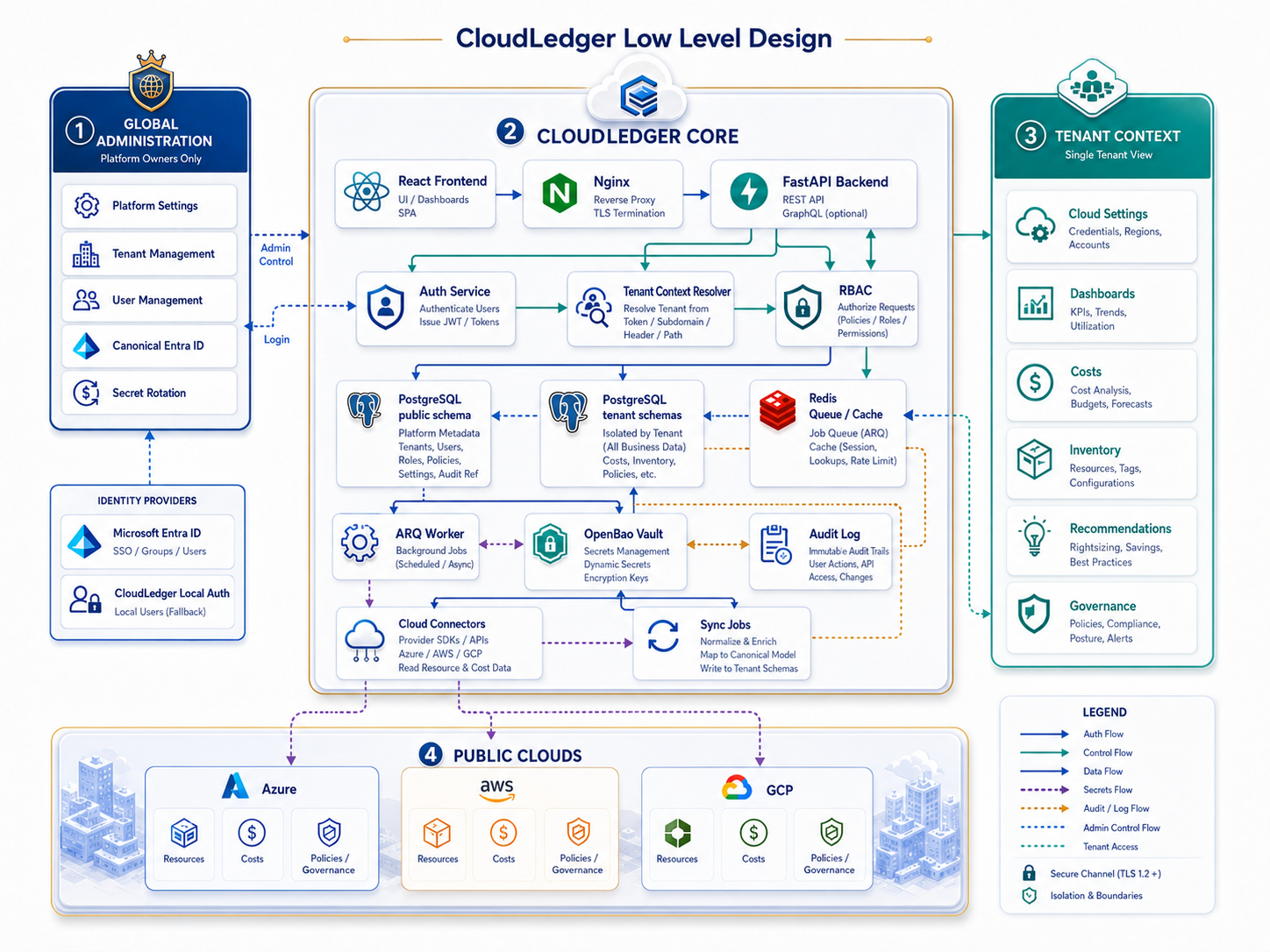 Diagrama de bajo nivel CloudLedger — arquitectura multi-tenant